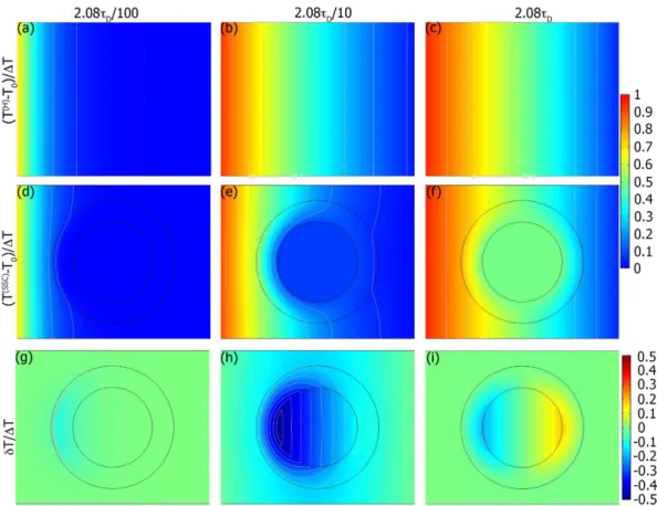 Figure 2.  Simulated temperature snapshots for mismatched SSC (η =  b/(b −  a)). Columns correspond to  2.08τ D /100, 2.08τ D /10, and 2.08τ D  respectively