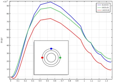 Figure 5.  Deviation of temperature profiles with changing cloaked object composition (T (cloak+object) − T (cloak) )/