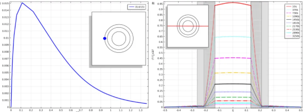 Figure 6.  Temperature response of the BC used as an insulator. Plot (a) shows the time dependence of a  representative point outside the cloak while plot (b) shows the spatial dependence of a slice through the cloak  (see inset) at various times (in secon