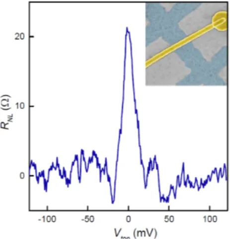 Figure S8. Valley‐based transistor. Nonlocal resistance as a function of top gate voltage V top . The inset shows an  electron micrograph in false color of the measured superlattice device. G/hBN is in light blue, and the top gate is  in gold. L 4 µm; w 