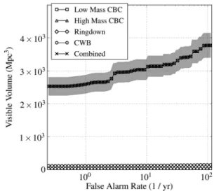 FIG. 1. Visible volume versus false alarm rate for binary neutron stars. The shaded area around a curve represents its 1 Poisson error