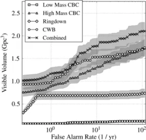 FIG. 2. Visible volume versus false alarm rate for CBC with total mass 6–100M  . The shaded area around a curve represents its 1 Poisson error.