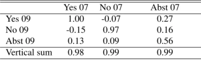 Table 3: Flow of Votes between 2007 and 2009 Random effects by demographic indicators, M.L.E.