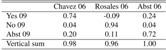 Table 4: Flow of Votes between 2006 and 2009 Random effects by region, M.L.E.