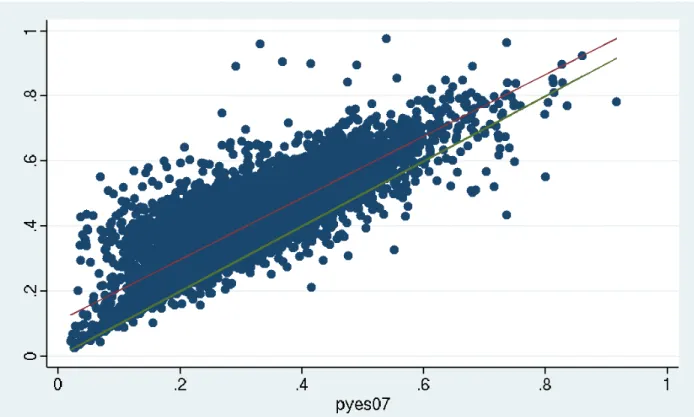 Figure 8: Relationship between yes shares in 2009 and yes shares in 2007. The red line represents the fitted results of a linear regression between the proportion of yes votes in the 2007 constitutional referendum (bundle A), and the proportion of yes vote