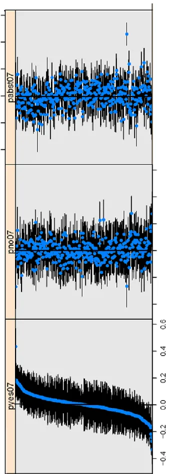 Figure 10: Goodman Regression Coefficients by Municipality8 (deviations from mean)                                                   8  In the case of the Capital District and Vargas state, regions correspond to “parroquias”