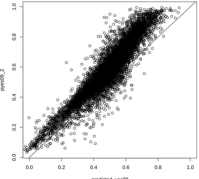 Figure 12: Forecasted 2009 results versus actual 2009 results. Dependent variable: yes votes as a proportion of total votes
