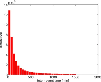 Figure 1: To measure how frequently cellphone sub- sub-scribers access the cellular network, we introduce the network inter-event time