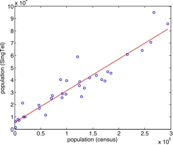 Figure 3: Population in Singapore’s districts accord- accord-ing to the 2010 census versus the population  deter-mined from the SingTel dataset