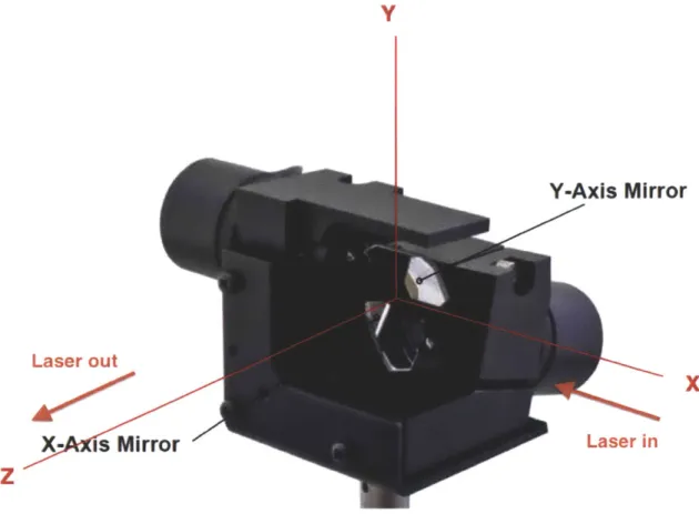 Figure  4-7:  The  coordinate  system  for  the  galvanometers.