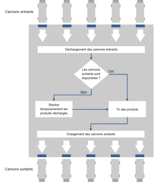 Figure 1.1 – Processus d’un cross-dock classique de type Road-Road