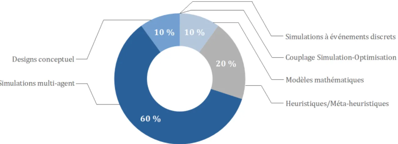 Figure 1.5 – Approches de résolution des problèmes du PI-cross-dock dans la littérature