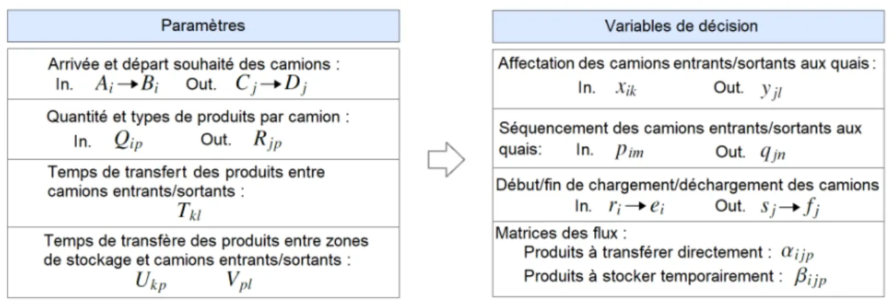 Figure 2.2 – Paramètres et variables de décision principales du modèle proposé (MILP)