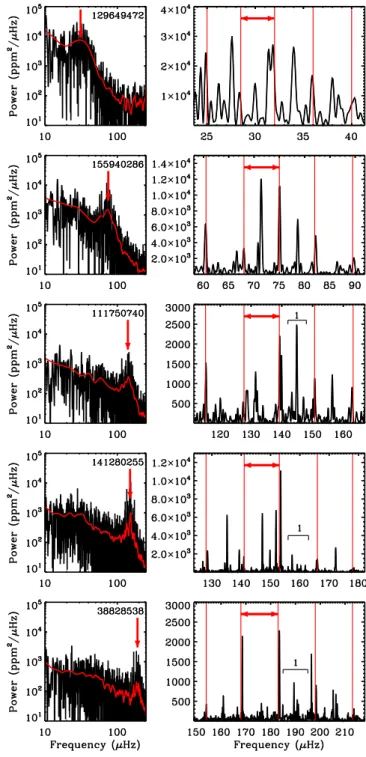 Figure 1. Asteroseismic HR diagram showing ( predicted ) ν max instead of luminosity. Red dots show the selected targets inside the black selection box.