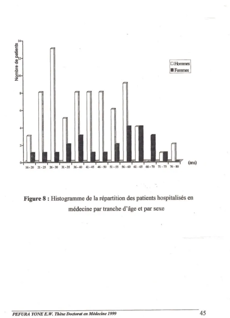 Figure 8 :  Histogramme de la répartition des patients hospitalisés en  médecine par tranche d'âge et par sexe 