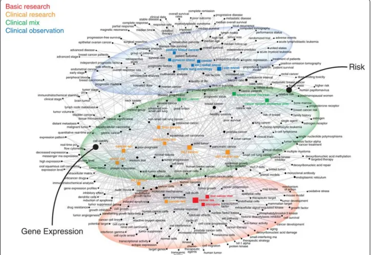 Figure 3 Journal-Concept Co-Occurrence Map for the Cancer Literature in 2009. The 20 most publishing journals (square nodes, colored according to research level) and the 250 most prevalent single- and multi-word concepts are mapped according to the strengt
