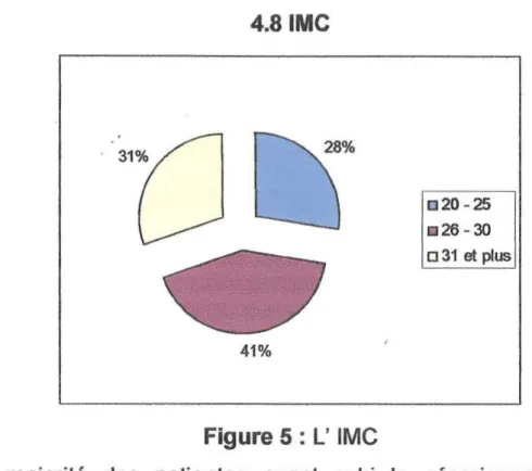 Tableau X :  Les ATCD rnedicaux des patientes Figure 5 : L'  IMC 