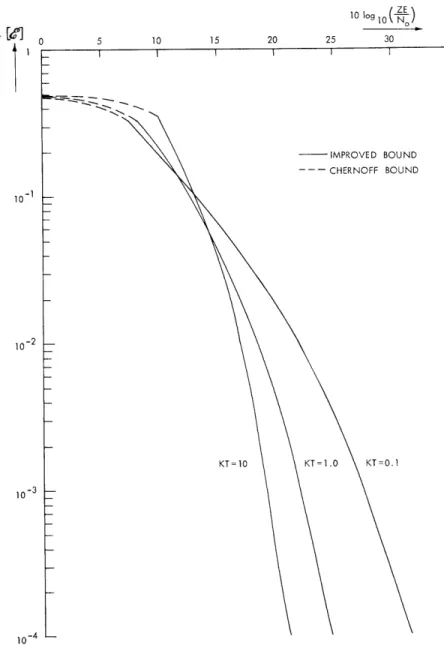 Fig.  XIX-3.  Upper  bounds  on  error  probability  for single-pole  Rayleigh  fading.