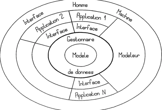 Figure  1.1  : Architecture d'un système Intégré de C.F.A.O. 