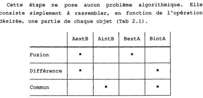 Tableau 2.1  :Choix des parties à conseNer 