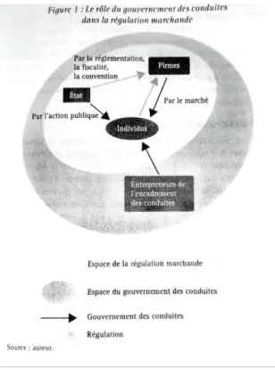 Figure 1. Le gouvernement des conduites dans la régulation marchande (Dubuisson-Quellier, 2016) 
