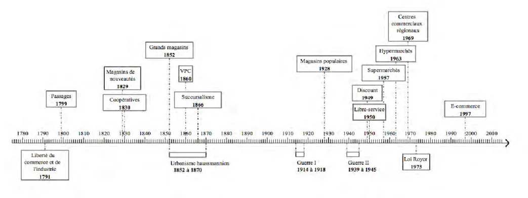 Figure 5. Chronologie des différents formats de commerce de détail 