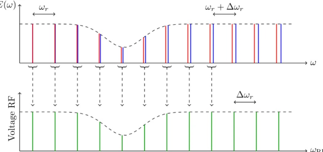 Figure 1.4 – Schéma représentant le principe de l’interférométrie à deux peignes de fréquences appliqué à la spectro- spectro-scopie