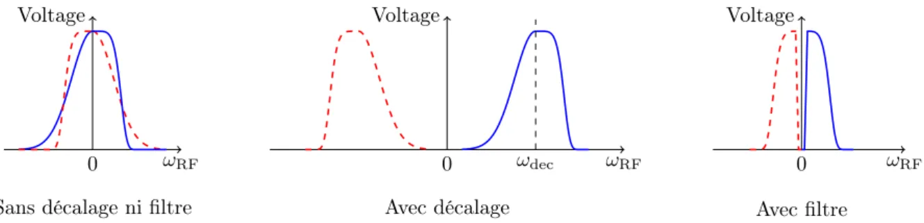 Figure 1.10 – Schéma présentant le problème du repliement entre les peignes RF définis par les équations (1.22) et (1.23) (représentés en rouge et bleu sur ce schéma), et les deux méthodes permettant de s’en affranchir