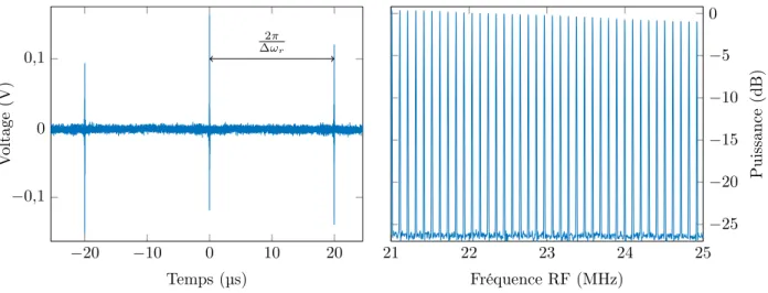 Figure 1.11 – Exemple d’interférogramme et de spectre RF obtenus avec un montage à deux peignes de fréquences.