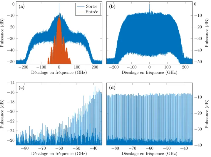 Figure 1.20 – Spectre optique enregistré avec une résolution de 5 MHz montrant l’élargissement spectral d’un peigne généré avec un modulateur d’intensité piloté par un générateur RF possédant un (a) haut et (b) bas bruit de phase