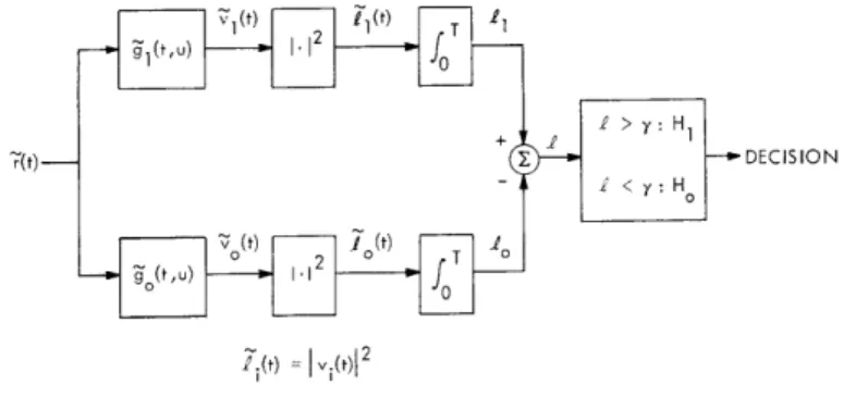 Fig.  XVIII-5.  Filter-squarer  receiver  for  the  binary detection  problem.