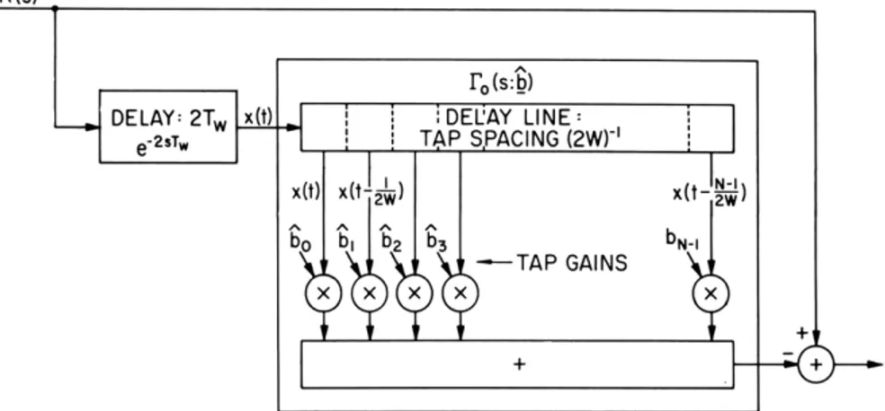 Fig.  XIV-1.  Inverse  filter  using  tap  delay-line  structure.