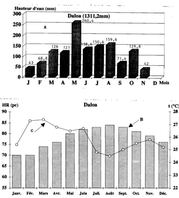 Fig. 6 : Pluviométrie (A), Humidité relative (H) et Température (C) moyennes du secteur mésophile : Source : Agence Nationale des Aérodromes et de la Météorologie (ANAM); (Moyenne calculée sur 7 ans: 1985 - 1991).