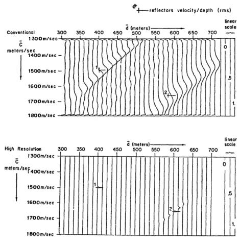 Fig.  XV-1.  Comparison  of  conventional  and high-resolution  velocity/depth  spectra on  an  expanded  linear  scale  near  reflectors.