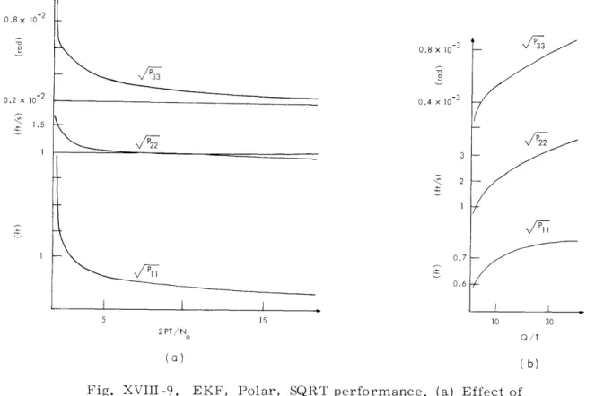 Figure  XVIII-7  considers  a  nonzero  initial  error  on  the  range  and  range  rate  for the  polar  configuration