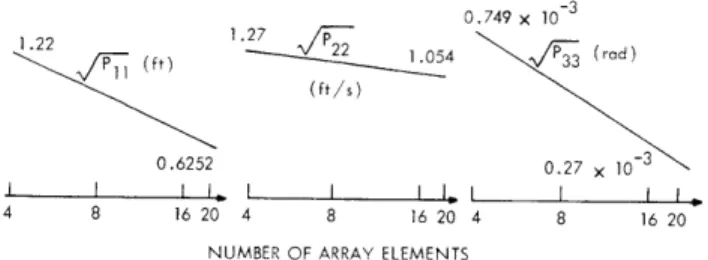 Fig.  XVIII-10. Effect  of  array  length  on  filter (Polar,  EKF,  SQRT). performance 2  PT  N  50 Q/T  0.2 10  20  30  6  (deg) Fig