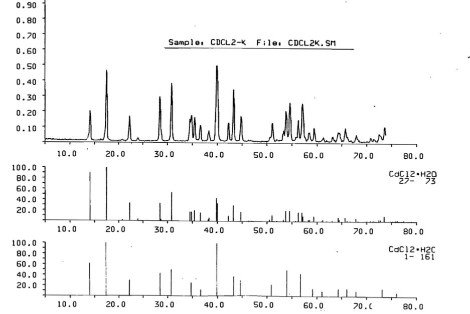 Figure 1.4: Diagramme de diffraction du CdC120.900.800.700.600.500.400.300.20O. 10~i10.0100.080.060.040.020.01110.0100.080.060.040.020.01110.0