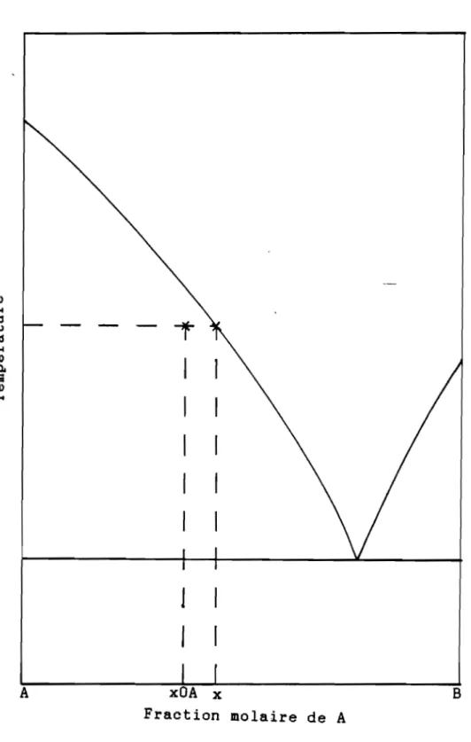 Figure 1.7: Règle du levier