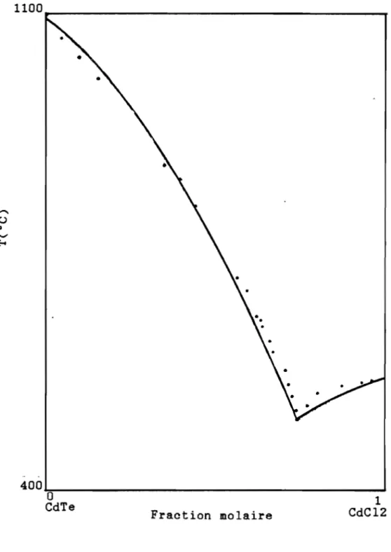 Figure 1.8: Liquidus calculé des points expérimentaux [6]