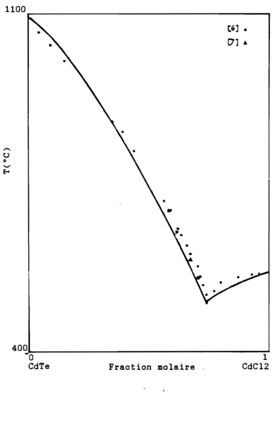 Figure 1.9: Liquidus calculé des points expérimentaux [6] et [7]