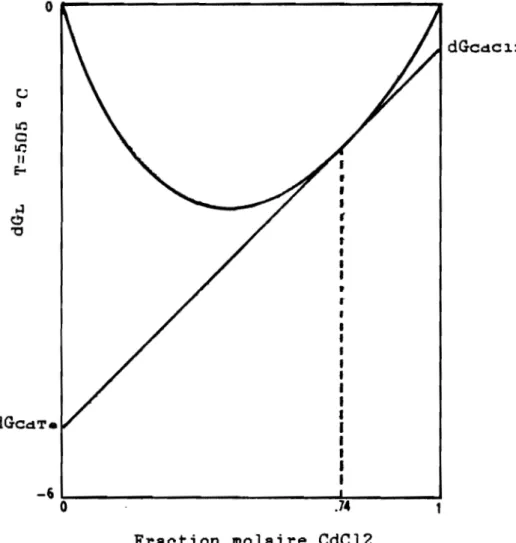 Figure 1.10: Méthode des tangentes T = 505 oC