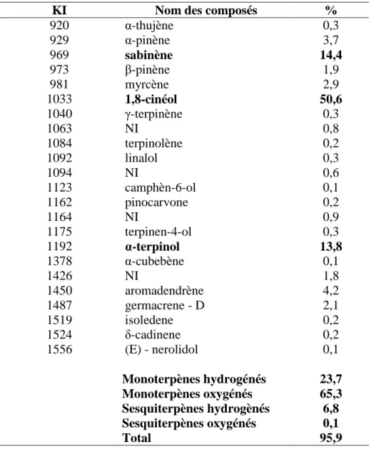 Tableau XIII : Composition chimique de l’huile essentielle de Lippia multiflora Savalou 