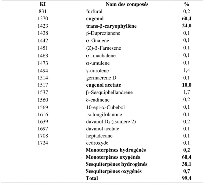 Tableau XVII : Composition chimique de l’huile essentielle de Syzygium aromaticum  