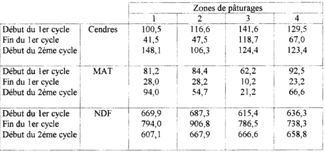 Tableau 1-3b: Valeurs extrèmes de composition chimique (glkg MS) de 6 types de pâturages, 