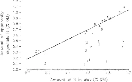 Figure I-7 :  Test for  nutritional uniformity of Nin diets for sheep fed  teff straw in  combination with 