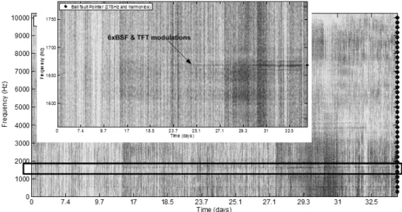 Figure 44 - Spectrogramme, jeu1,roulement 4  ; résolution cyclique  : 1Hz  ; les points noirs marquent les fréquences  caractéristiques BSF
