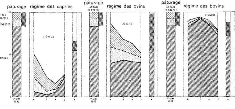 Figure 1-3  : Composition botanique du  pâturage et  du  régime alimentaire des caprins,  des  ovins et des bovins à Vindou Tiengoli (Sénégal) ( Guerin et al.,  1988)