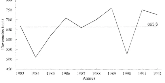 Figure II-2  : Evolution de quelques  paramètres climatiques dans  trois stations  météorologiques (d'après Fontes,  1983 )