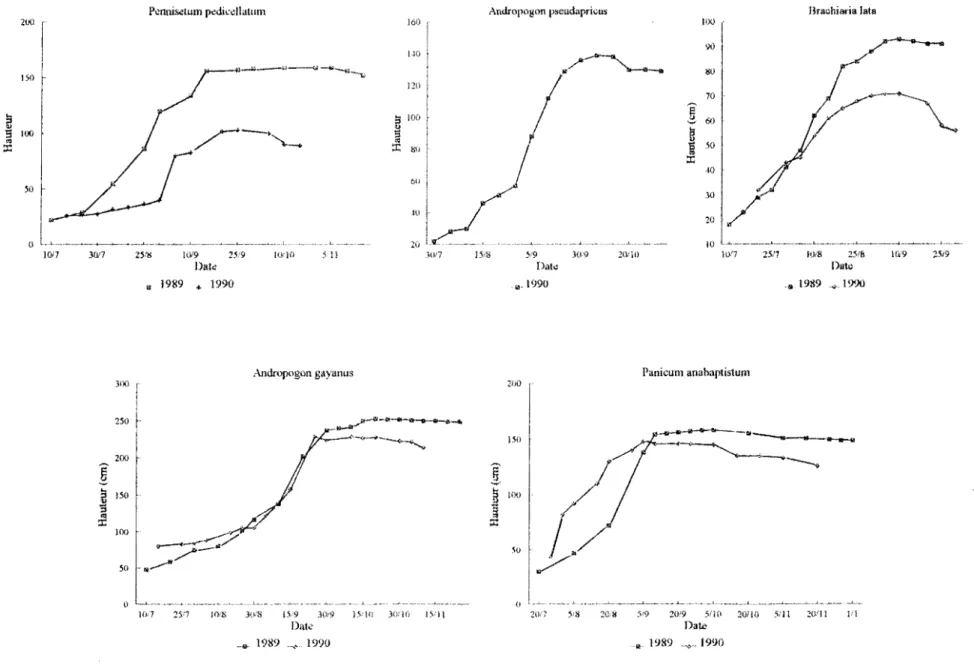 Figure IV-2:  Evolution en hauteur (cm) des graminées.  zuo  150  '- ~  :î  ..  100  ::i::  50  0  1017  3fi!7  30()  250  200  î  j  !50  ~  )(](!  50  Pennis.etum p.:odicellatum  160 110 120 s lùü 0 ::r: ê b1J 6(J  w 20 25'!; 1019 2$/9 IO;)O 5 1 l Dak G 