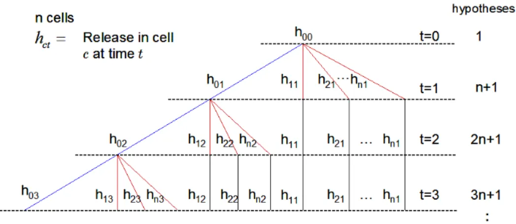 Figure 4-4: Hypothesis tree for a region with n cells at time step 3. Hypothesis h ct represents a release in cell c at time t.